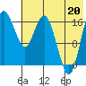 Middle Bluff tide chart for Sunday, July 20, 2025