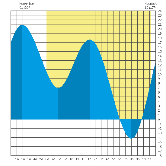 Middle Bluff tide chart for Monday, July 21, 2025