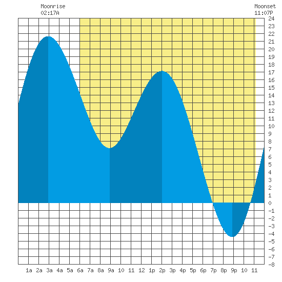 Middle Bluff tide chart for Tuesday, July 22, 2025