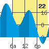 Middle Bluff tide chart for Tuesday, July 22, 2025