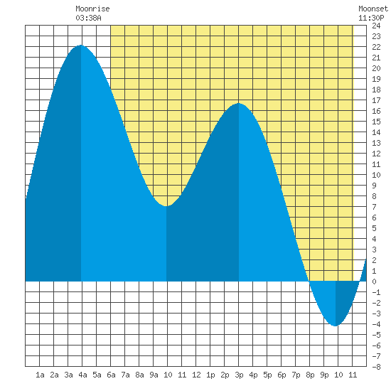 Middle Bluff tide chart for Wednesday, July 23, 2025