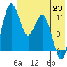 Middle Bluff tide chart for Wednesday, July 23, 2025