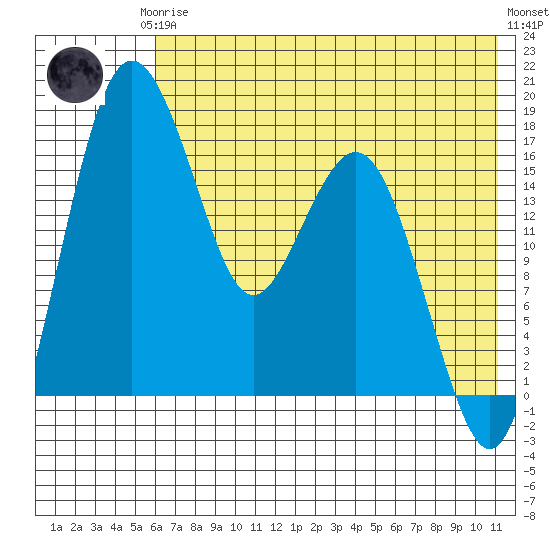 Middle Bluff tide chart for Thursday, July 24, 2025