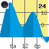 Middle Bluff tide chart for Thursday, July 24, 2025