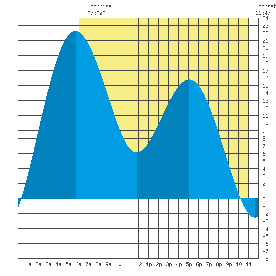 Middle Bluff tide chart for Friday, July 25, 2025