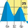 Middle Bluff tide chart for Friday, July 25, 2025