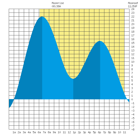 Middle Bluff tide chart for Saturday, July 26, 2025