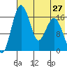 Middle Bluff tide chart for Sunday, July 27, 2025