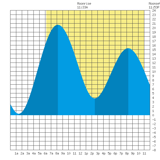 Middle Bluff tide chart for Monday, July 28, 2025