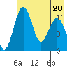 Middle Bluff tide chart for Monday, July 28, 2025