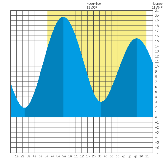Middle Bluff tide chart for Tuesday, July 29, 2025