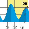 Middle Bluff tide chart for Tuesday, July 29, 2025