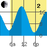Middle Bluff tide chart for Wednesday, July 2, 2025
