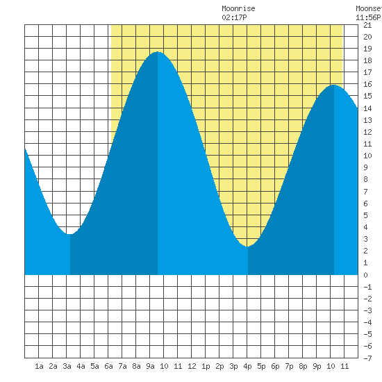 Middle Bluff tide chart for Wednesday, July 30, 2025