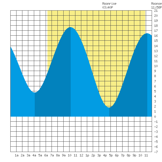 Middle Bluff tide chart for Thursday, July 31, 2025