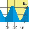 Middle Bluff tide chart for Thursday, July 31, 2025