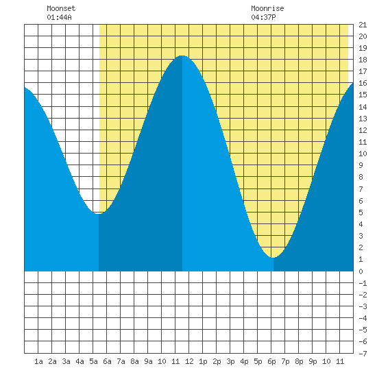 Middle Bluff tide chart for Thursday, July 3, 2025