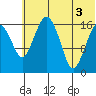 Middle Bluff tide chart for Thursday, July 3, 2025