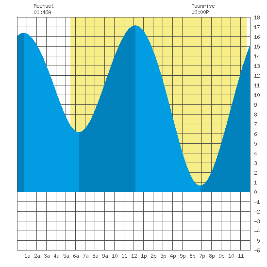 Middle Bluff tide chart for Friday, July 4, 2025