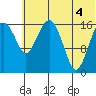 Middle Bluff tide chart for Friday, July 4, 2025