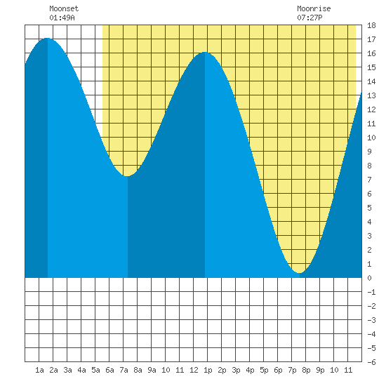 Middle Bluff tide chart for Saturday, July 5, 2025