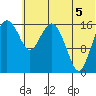 Middle Bluff tide chart for Saturday, July 5, 2025