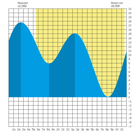 Middle Bluff tide chart for Sunday, July 6, 2025
