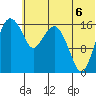 Middle Bluff tide chart for Sunday, July 6, 2025