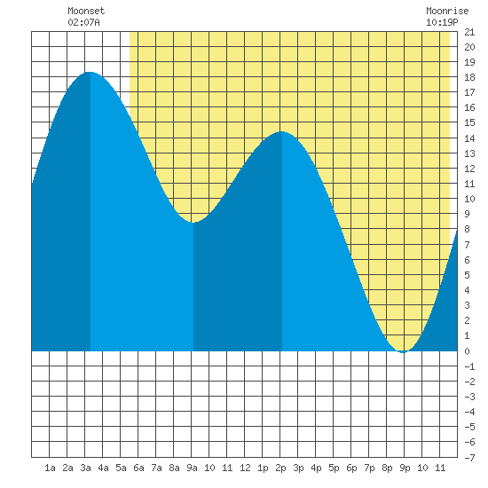 Middle Bluff tide chart for Monday, July 7, 2025