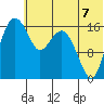 Middle Bluff tide chart for Monday, July 7, 2025