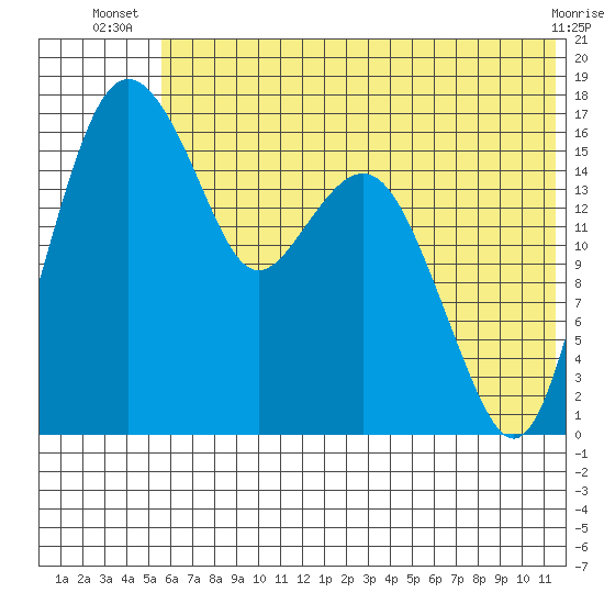 Middle Bluff tide chart for Tuesday, July 8, 2025