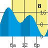 Middle Bluff tide chart for Tuesday, July 8, 2025