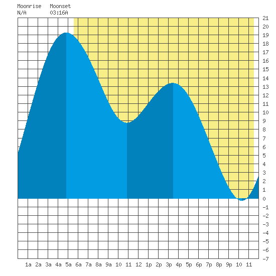 Middle Bluff tide chart for Wednesday, July 9, 2025