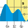 Middle Bluff tide chart for Wednesday, July 9, 2025