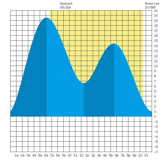 Middle Bluff tide chart for Sunday, August 10, 2025