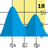 Middle Bluff tide chart for Sunday, August 10, 2025