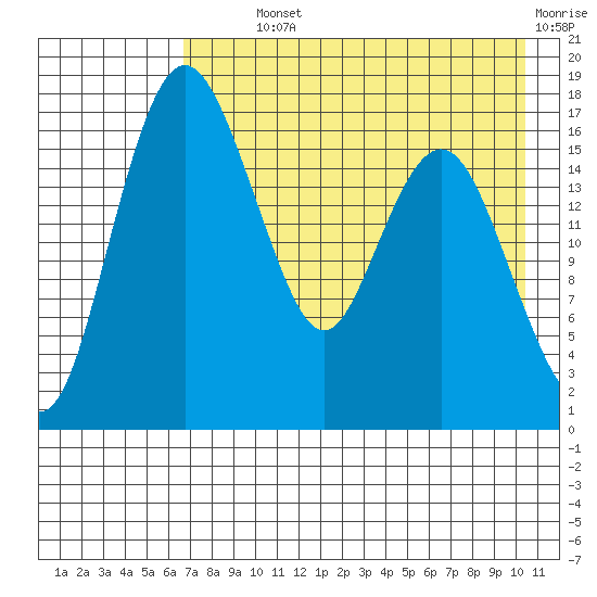 Middle Bluff tide chart for Monday, August 11, 2025