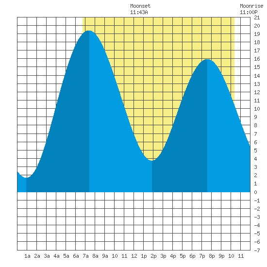 Middle Bluff tide chart for Tuesday, August 12, 2025
