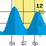Middle Bluff tide chart for Tuesday, August 12, 2025