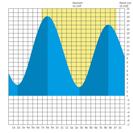Middle Bluff tide chart for Wednesday, August 13, 2025