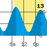 Middle Bluff tide chart for Wednesday, August 13, 2025