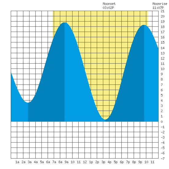 Middle Bluff tide chart for Thursday, August 14, 2025