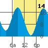 Middle Bluff tide chart for Thursday, August 14, 2025