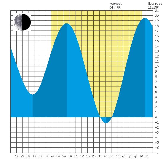 Middle Bluff tide chart for Friday, August 15, 2025