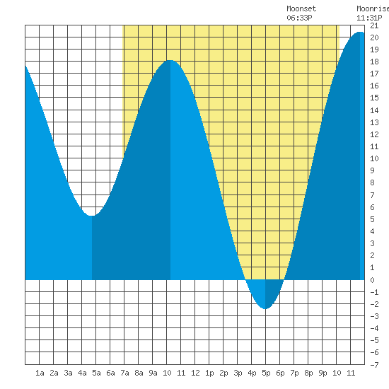 Middle Bluff tide chart for Saturday, August 16, 2025