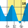 Middle Bluff tide chart for Saturday, August 16, 2025