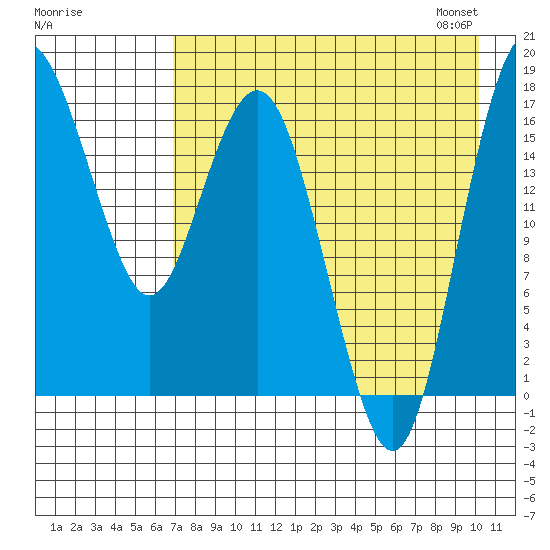 Middle Bluff tide chart for Sunday, August 17, 2025
