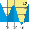 Middle Bluff tide chart for Sunday, August 17, 2025