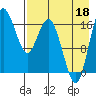 Middle Bluff tide chart for Monday, August 18, 2025