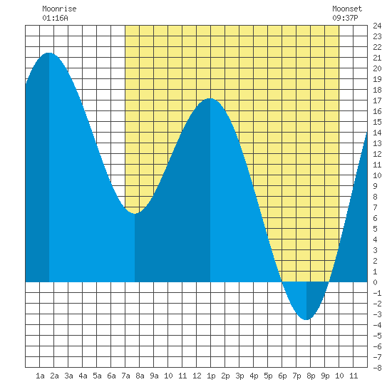 Middle Bluff tide chart for Tuesday, August 19, 2025